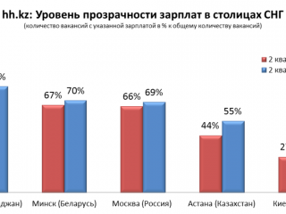 В каждой второй столичной вакансии работодатель указывает заработную плату