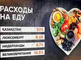 Казахстанцы 53% от доходов тратят на еду