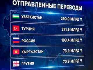 В какие страны «утекают» деньги из Казахстана, рассказали в Нацбанке