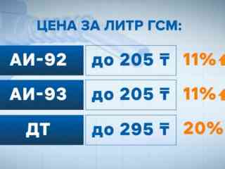 С 12 апреля в Казахстане подорожает горючее