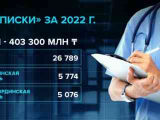 Казахстанцам приписали несуществующих медуслуг на 403 миллиона тенге