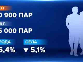 Почему казахстанцы не хотят вступать в брак?