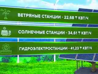 Фиксированные тарифы на электроэнергию из возобновляемых источников установили в Казахстане