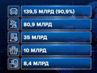 Казахстанцев оштрафовали на 304 миллиарда тенге