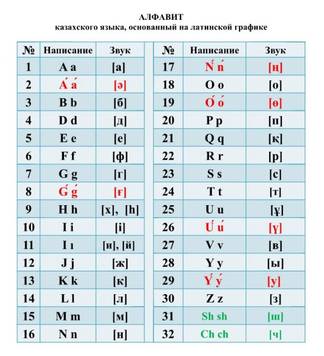 Новый вариант казахского алфавита на латинице утвердил Нурсултан Назарбаев