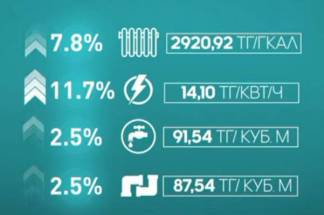 Коммунальные услуги подорожали в Нур-Султане