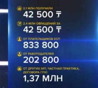 42 500 тенге уже получили 2 миллиона 100 тысяч казахстанцев