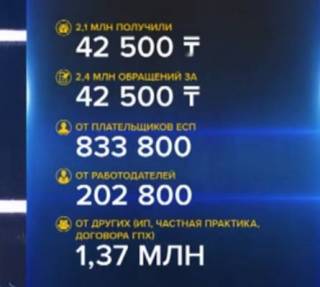 42 500 тенге уже получили 2 миллиона 100 тысяч казахстанцев