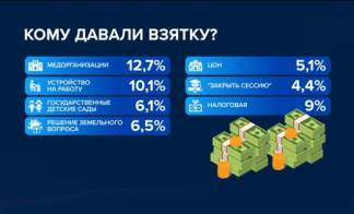 Самые коррумпированные госструктуры Казахстана назвали общественники