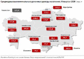 В каких регионах самые низкие зарплаты по Казахстану