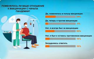 64% казахстанцев хотят привиться от коронавируса