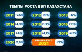 Почему не растёт уровень жизни казахстанцев, несмотря на рост ВВП?