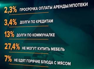 Двое из пяти казахстанцев в кризисной ситуации погрязнут в долгах