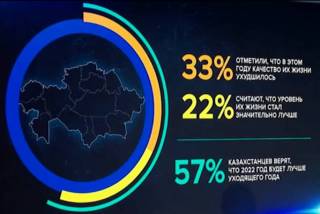 Больше половины казахстанцев верят в то, что следующий год будет лучше уходящего