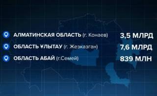 12 млрд тенге выделят на переезд акиматов в новые областные центры