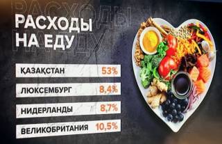 Казахстанцы 53% от доходов тратят на еду