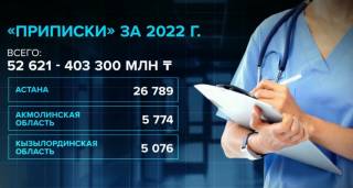 Казахстанцам приписали несуществующих медуслуг на 403 миллиона тенге