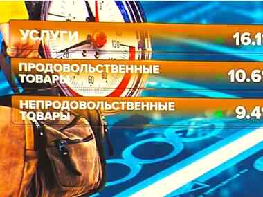 Цены на услуги в Казахстане за год выросли на 16%
