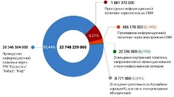 Бюджет министерства культуры и информации на 2012 год