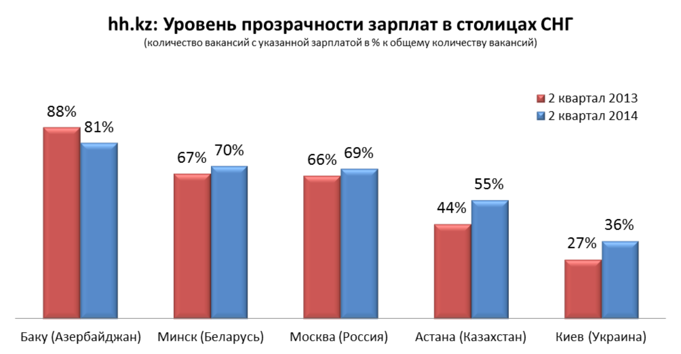 В каждой второй столичной вакансии работодатель указывает заработную плату