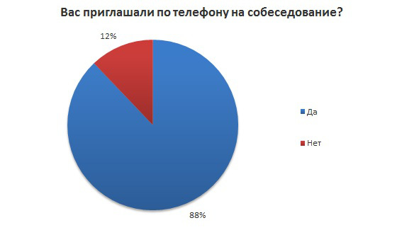 Две трети соискателей, которых пригласили на собеседование — не приходят