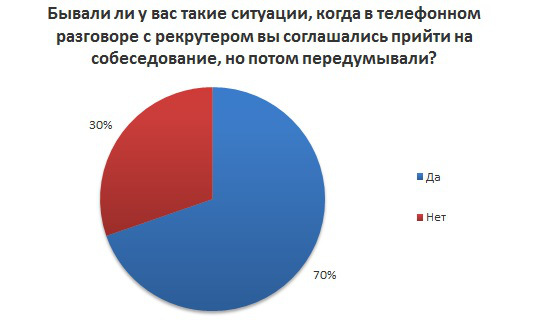 Две трети соискателей, которых пригласили на собеседование — не приходят