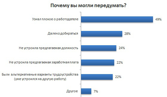 Две трети соискателей, которых пригласили на собеседование — не приходят