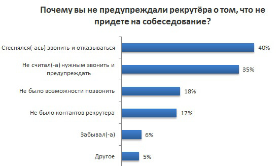 Две трети соискателей, которых пригласили на собеседование — не приходят