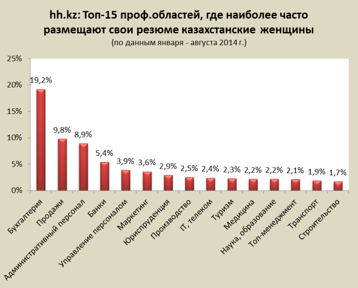 Какие профессии выбирают женщины