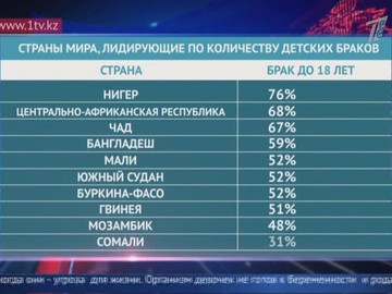 Замуж в 15 лет! 550 девочек стали жёнами не достигнув совершеннолетия