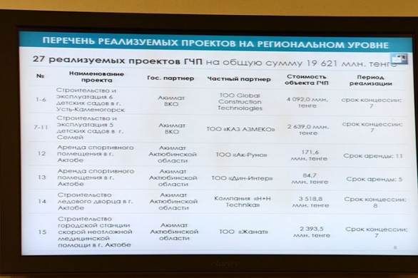 ВКО активно участвует в проектах государственно-частного партнерства