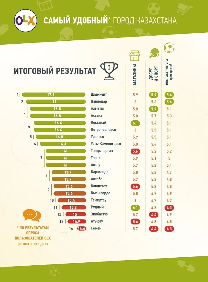 Рейтинг Самый удобный город Казахстана