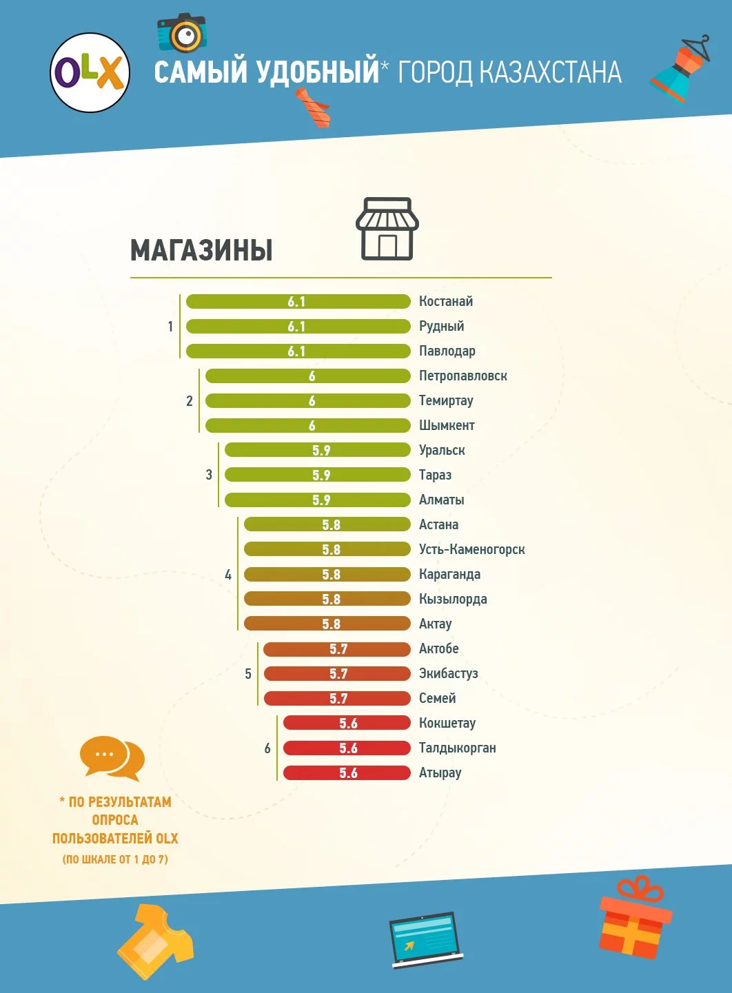 Рейтинг Самый удобный город Казахстана