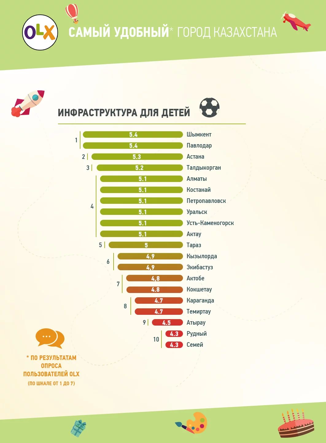 Рейтинг Самый удобный город Казахстана