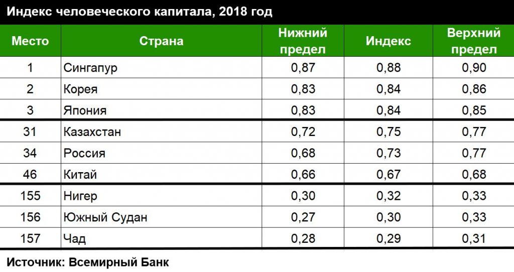 До 25% дохода может потерять Казахстан если не увеличит финансирование человеческого капитала