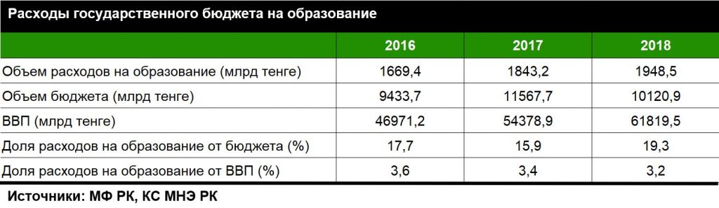 До 25% дохода может потерять Казахстан если не увеличит финансирование человеческого капитала