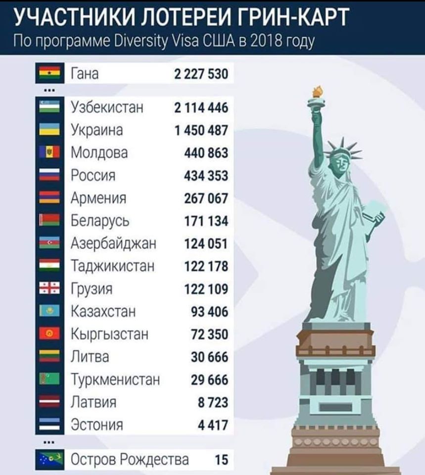 93 тысячи казахстанцев претендовали на грин-карту США