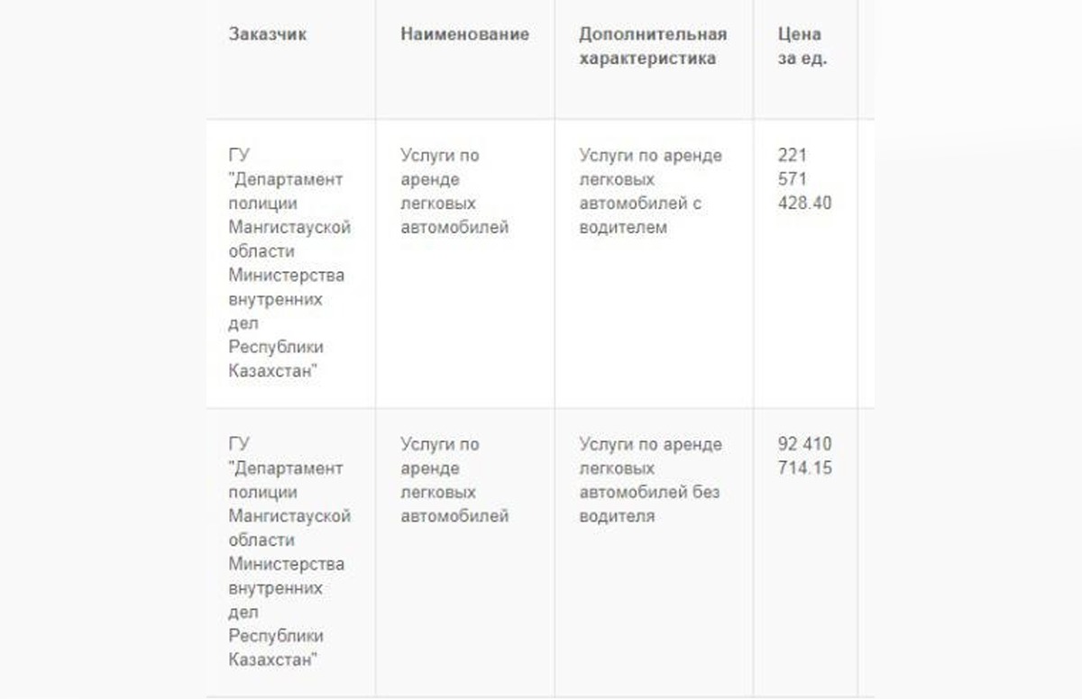 Пока врачи собирают деньги на медаппараты, чиновники арендуют престижные внедорожники