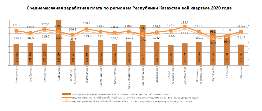 Среднемесячная номинальная зарплата казахстанцев превысила 212 тыс. тенге
