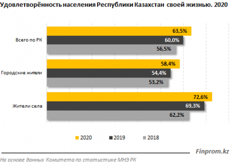 Казахстан занял 50-е место в рейтинге стран мира по уровню счастья