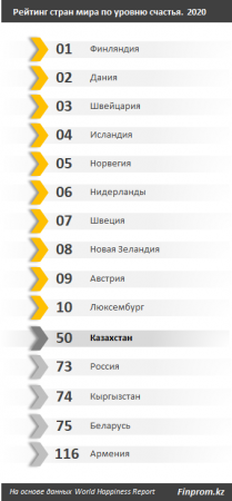 Казахстан занял 50-е место в рейтинге стран мира по уровню счастья