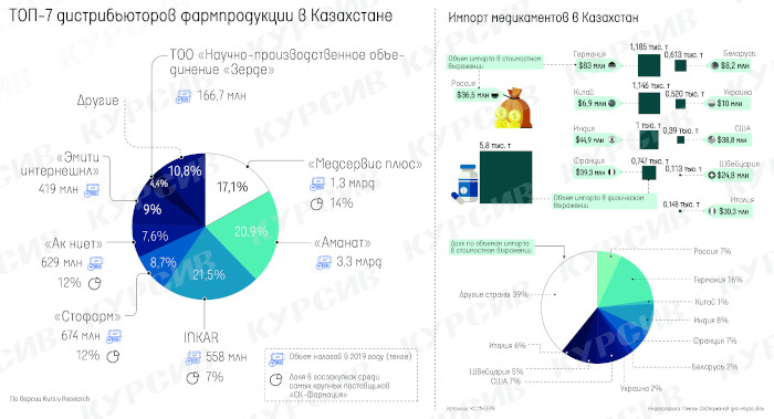 Кто и откуда возит лекарства в Казахстан