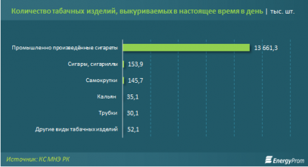 Продажа табачных изделий в Казахстане осложнится новыми условиями