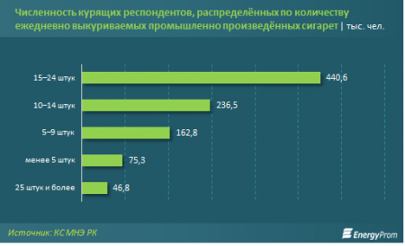 Продажа табачных изделий в Казахстане осложнится новыми условиями