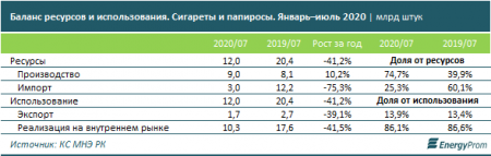 Продажа табачных изделий в Казахстане осложнится новыми условиями