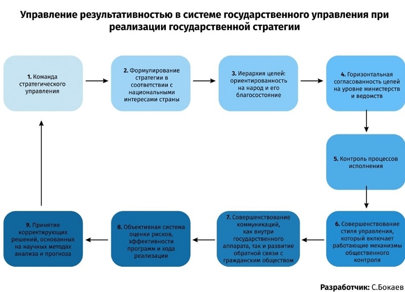Стратегия-2050 устарела? 10 факторов, которые заставят Казахстан меняться