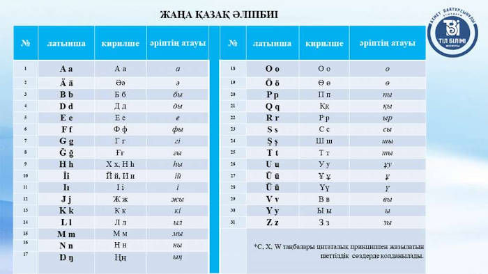 Опубликована новая версия казахского алфавита на латинице