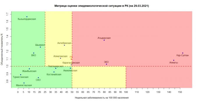 Казахстан приблизился к «красной» зоне