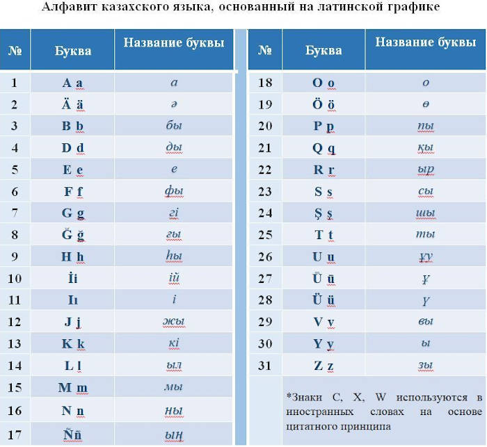 Казахстанцам представили новый алфавит