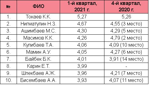 Масимов впервые за много лет сдал позиции – рейтинг казахстанских  управленцев